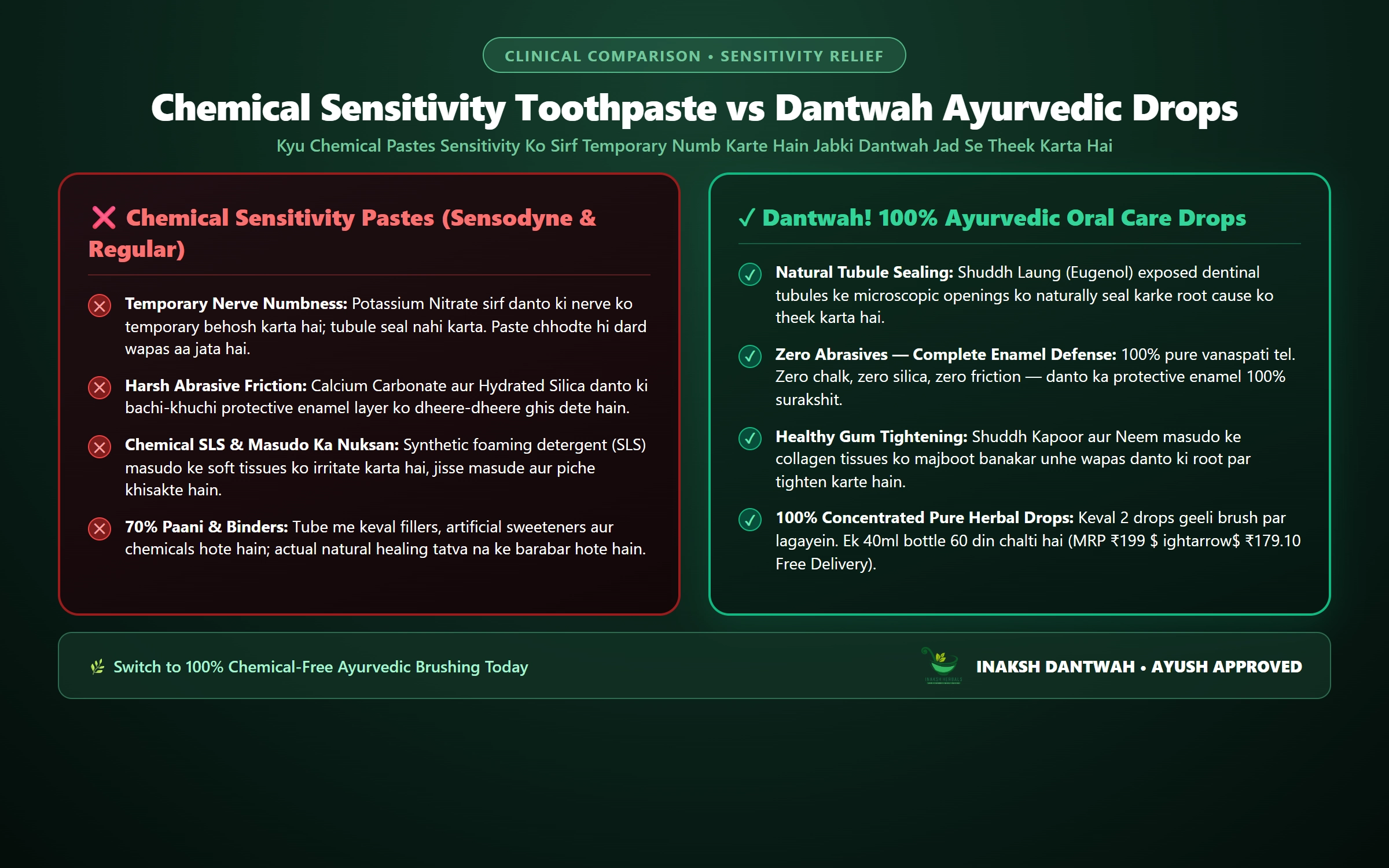 Chemical Sensitivity Toothpaste vs Dantwah Ayurvedic Tooth Drops Comparison - Inaksh Herbals