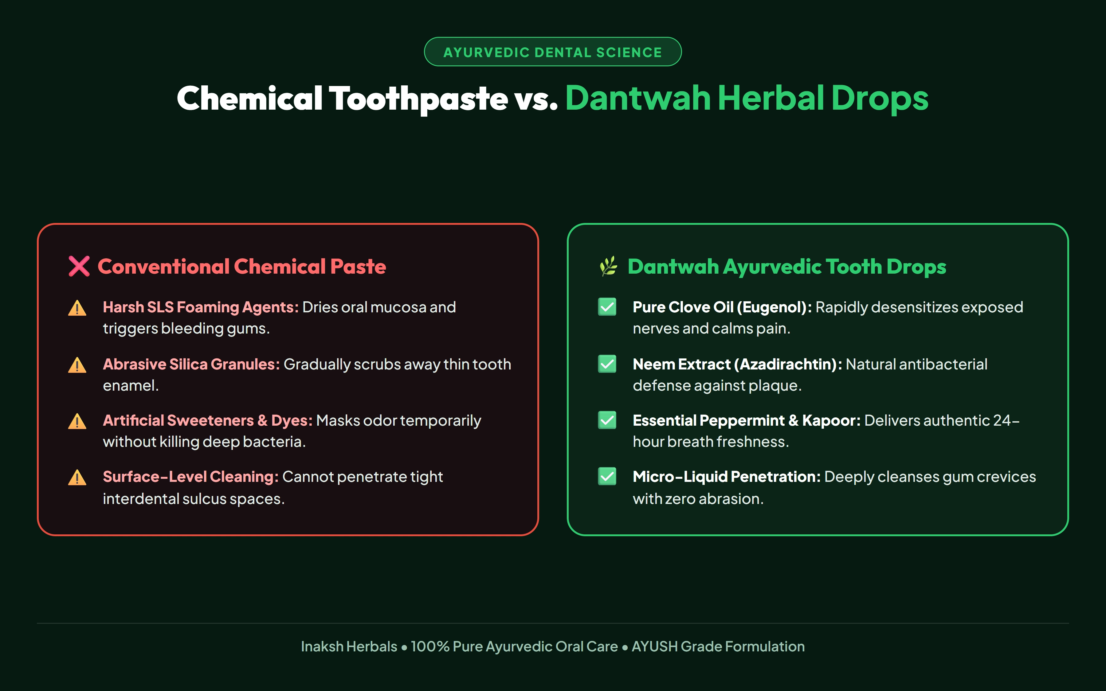 Chemical Toothpaste vs Dantwah Ayurvedic Tooth Drops Comparison