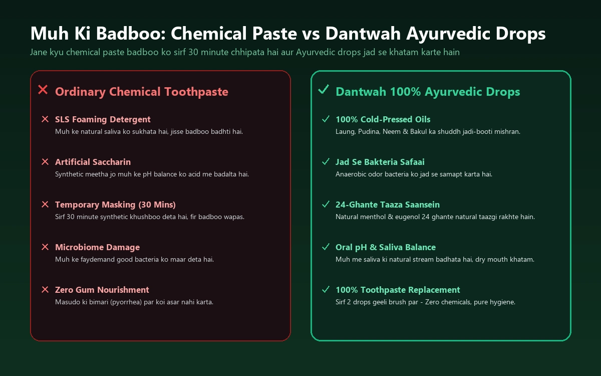 Chemical Toothpaste vs Dantwah Ayurvedic Tooth Drops Comparison - Halitosis Guide