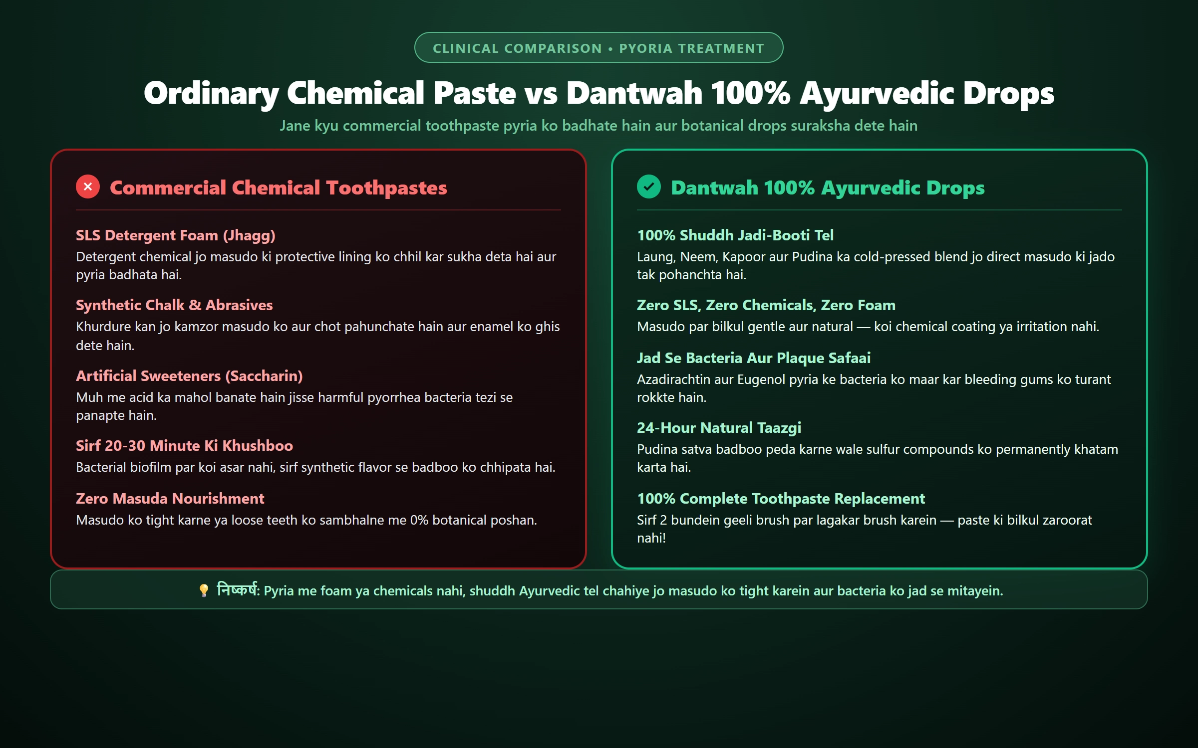 Chemical Toothpaste vs Dantwah Ayurvedic Tooth Drops Pyria Comparison - Inaksh Herbals